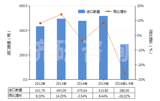 2012-2016年9月中國無菌外科腸線、昆布、止血材料、阻隔材料(HS30061000)進口量及增速統(tǒng)計
